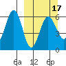 Ukolnoi Island tide chart for Monday, March 17, 2025