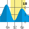 Ukolnoi Island tide chart for Tuesday, March 18, 2025