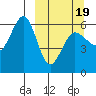 Ukolnoi Island tide chart for Wednesday, March 19, 2025