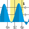 Ukolnoi Island tide chart for Saturday, March 1, 2025