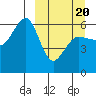 Ukolnoi Island tide chart for Thursday, March 20, 2025