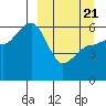 Ukolnoi Island tide chart for Friday, March 21, 2025