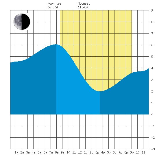 Ukolnoi Island tide chart for Saturday, March 22, 2025