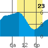 Ukolnoi Island tide chart for Sunday, March 23, 2025