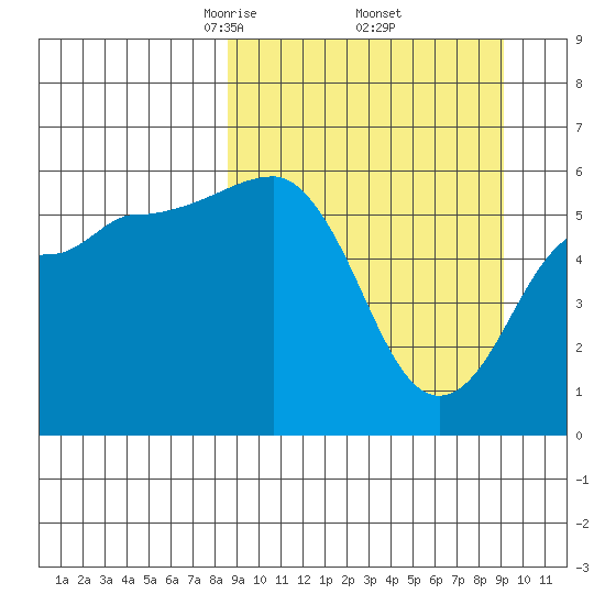 Ukolnoi Island tide chart for Monday, March 24, 2025