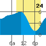 Ukolnoi Island tide chart for Monday, March 24, 2025