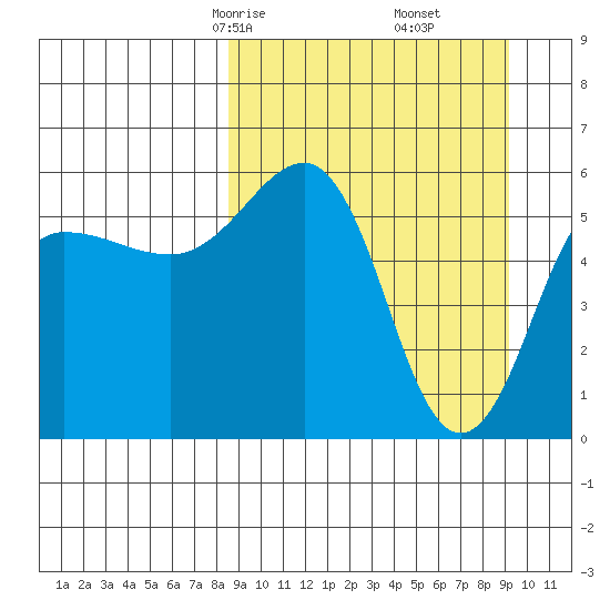 Ukolnoi Island tide chart for Tuesday, March 25, 2025
