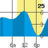 Ukolnoi Island tide chart for Tuesday, March 25, 2025