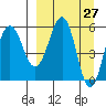 Ukolnoi Island tide chart for Thursday, March 27, 2025