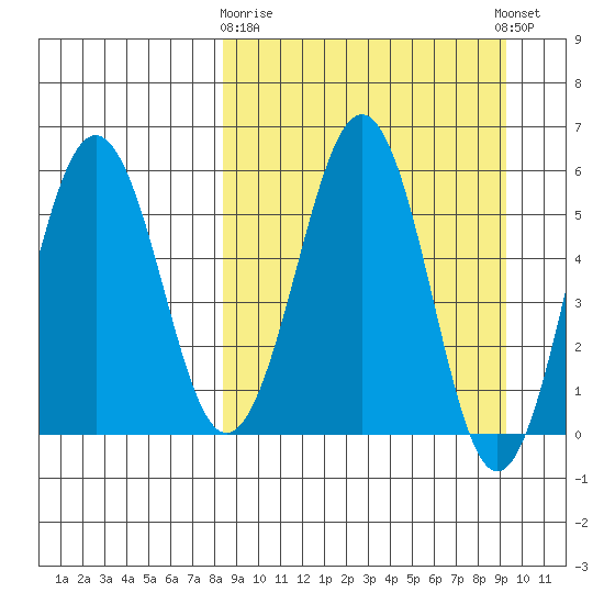 Ukolnoi Island tide chart for Friday, March 28, 2025