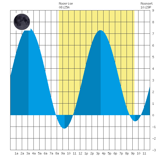 Ukolnoi Island tide chart for Saturday, March 29, 2025