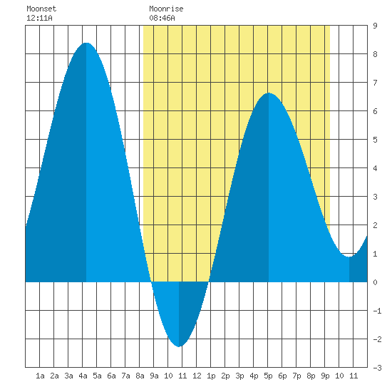 Ukolnoi Island tide chart for Monday, March 31, 2025