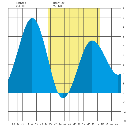 Ukolnoi Island tide chart for Tuesday, March 4, 2025