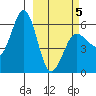 Ukolnoi Island tide chart for Wednesday, March 5, 2025