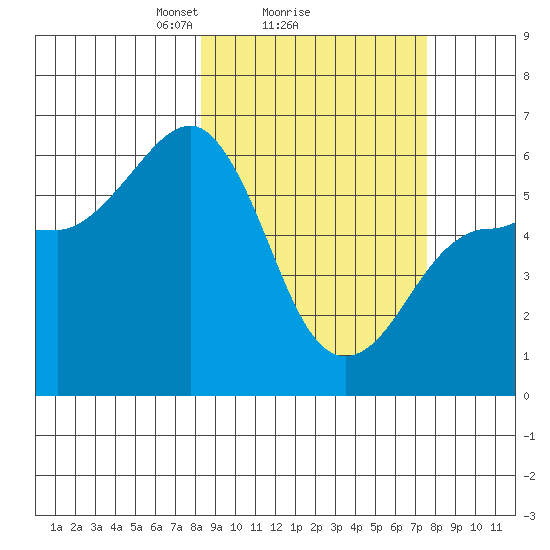 Ukolnoi Island tide chart for Friday, March 7, 2025