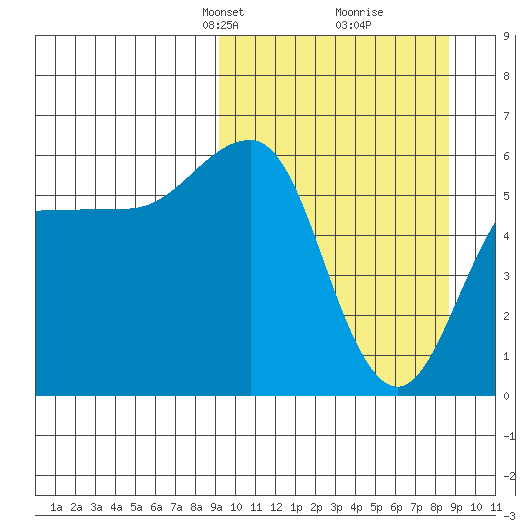 Ukolnoi Island tide chart for Sunday, March 9, 2025