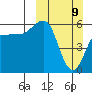 Ukolnoi Island tide chart for Sunday, March 9, 2025