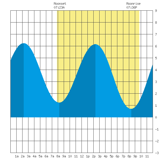 Ukolnoi Island tide chart for Thursday, April 10, 2025