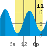 Ukolnoi Island tide chart for Friday, April 11, 2025