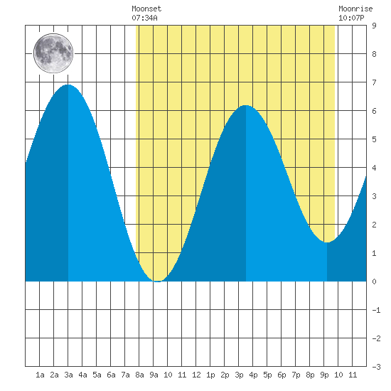 Ukolnoi Island tide chart for Saturday, April 12, 2025