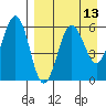 Ukolnoi Island tide chart for Sunday, April 13, 2025