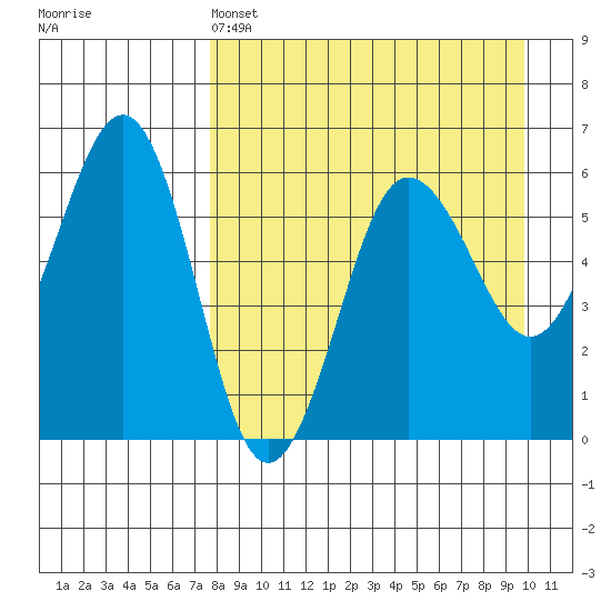 Ukolnoi Island tide chart for Monday, April 14, 2025