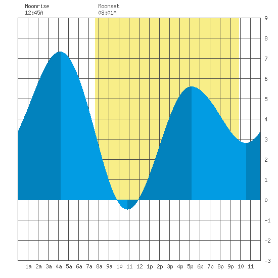 Ukolnoi Island tide chart for Tuesday, April 15, 2025