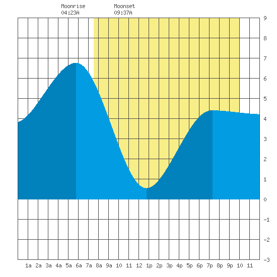 Ukolnoi Island tide chart for Friday, April 18, 2025