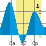 Ukolnoi Island tide chart for Tuesday, April 1, 2025