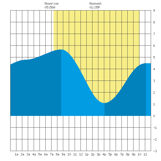 Ukolnoi Island tide chart for Monday, April 21, 2025