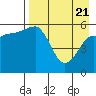 Ukolnoi Island tide chart for Monday, April 21, 2025