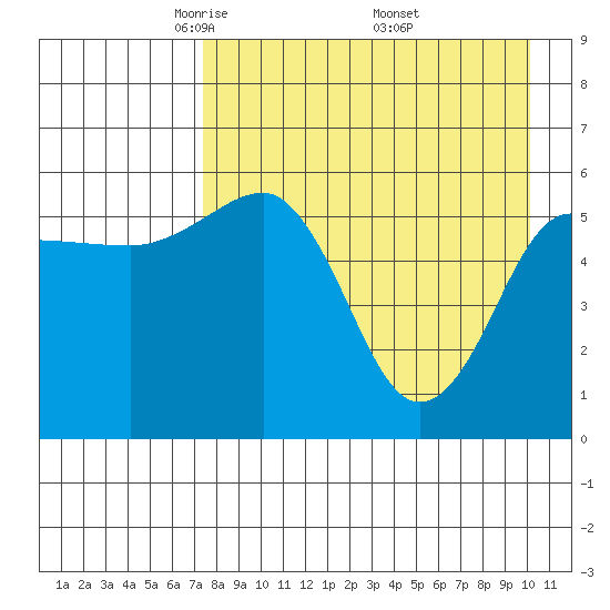 Ukolnoi Island tide chart for Tuesday, April 22, 2025