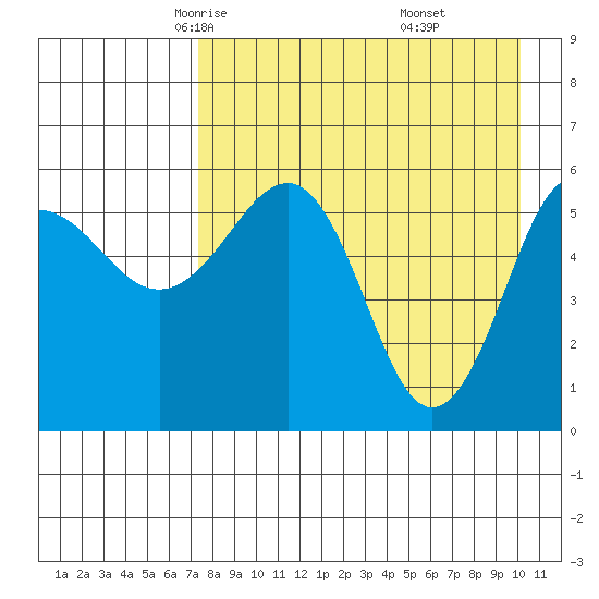 Ukolnoi Island tide chart for Wednesday, April 23, 2025
