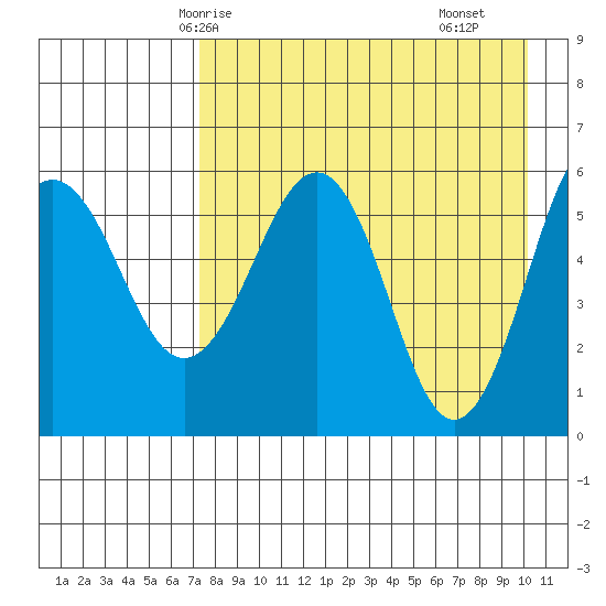 Ukolnoi Island tide chart for Thursday, April 24, 2025
