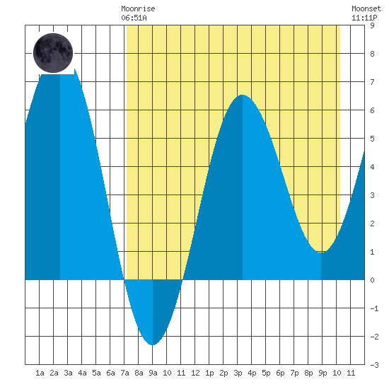 Ukolnoi Island tide chart for Sunday, April 27, 2025
