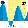 Ukolnoi Island tide chart for Sunday, April 27, 2025