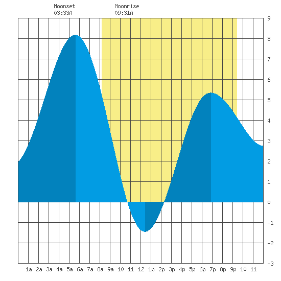 Ukolnoi Island tide chart for Wednesday, April 2, 2025