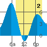 Ukolnoi Island tide chart for Wednesday, April 2, 2025