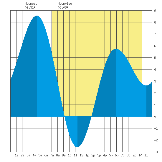 Ukolnoi Island tide chart for Wednesday, April 30, 2025