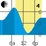 Ukolnoi Island tide chart for Friday, April 4, 2025