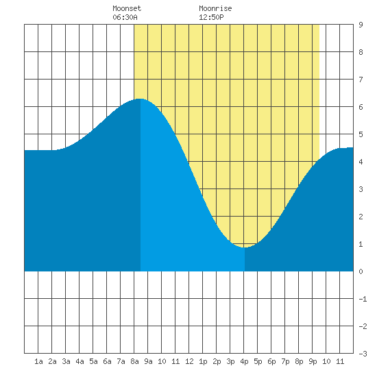 Ukolnoi Island tide chart for Saturday, April 5, 2025