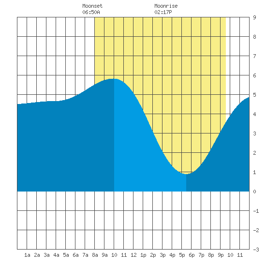 Ukolnoi Island tide chart for Sunday, April 6, 2025