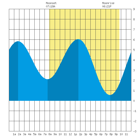Ukolnoi Island tide chart for Wednesday, April 9, 2025