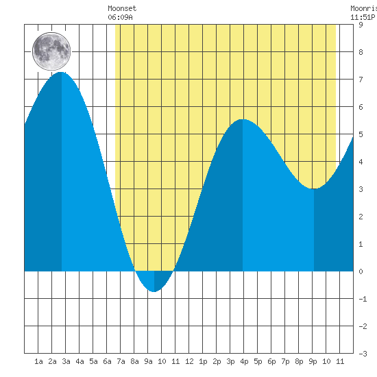 Ukolnoi Island tide chart for Monday, May 12, 2025