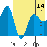 Ukolnoi Island tide chart for Wednesday, May 14, 2025