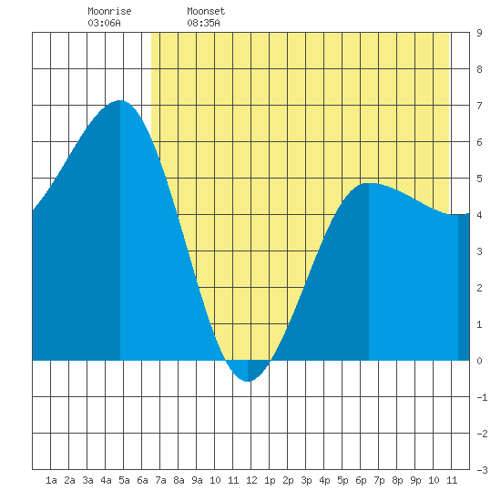 Ukolnoi Island tide chart for Friday, May 16, 2025