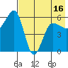 Ukolnoi Island tide chart for Friday, May 16, 2025