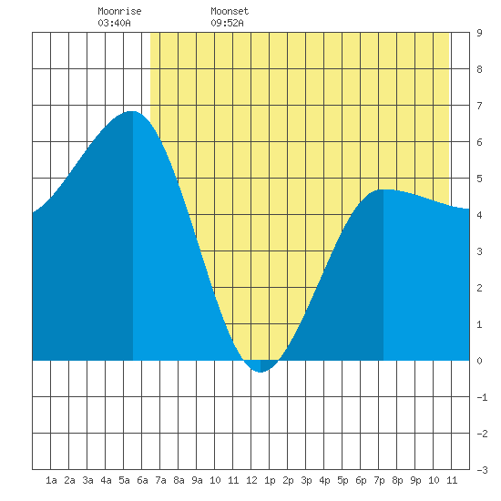 Ukolnoi Island tide chart for Saturday, May 17, 2025