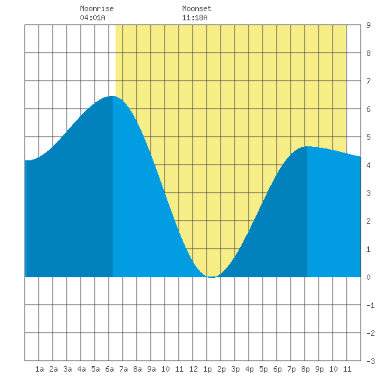 Ukolnoi Island tide chart for Sunday, May 18, 2025
