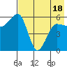 Ukolnoi Island tide chart for Sunday, May 18, 2025